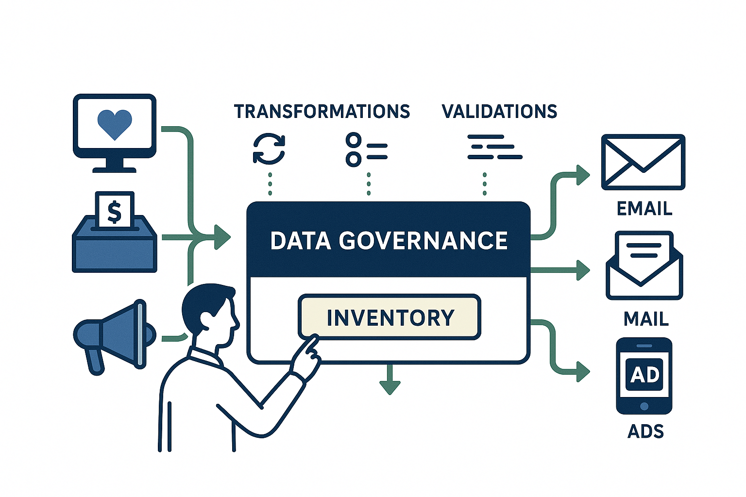 Data Governance & Support